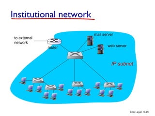Link Layer 5-25
Institutional network
to external
network
router
IP subnet
mail server
web server
 