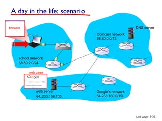 Link Layer 5-32
A day in the life: scenario
Comcast network
68.80.0.0/13
Google’s network
64.233.160.0/1964.233.169.105
web server
DNS server
school network
68.80.2.0/24
web page
browser
 