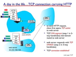 router
(runs DHCP)
Link Layer 5-37
A day in the life…TCP connection carrying HTTP
HTTP
TCP
IP
Eth
Phy
HTTP
 to send HTTP request,
client first opens TCP socket
to web server
 TCP SYN segment (step 1 in 3-
way handshake) inter-domain
routed to web server
 TCP connection established!64.233.169.105
web server
SYN
SYN
SYN
SYN
TCP
IP
Eth
Phy
SYN
SYN
SYN
SYNACK
SYNACK
SYNACK
SYNACK
SYNACK
SYNACK
SYNACK
 web server responds with TCP
SYNACK (step 2 in 3-way
handshake)
 