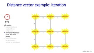 Distance Vector Computer Networks Network Layer: Control Plane (Computer Network Course) | PPTX