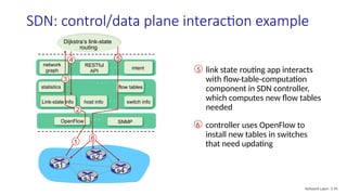 S2data Routing Chapter_5_ network layer control plan v8.2.pptx