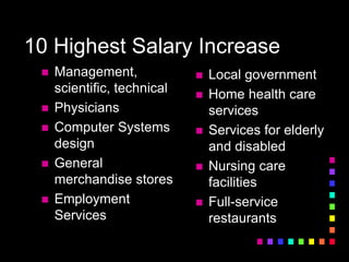 10 Highest Salary Increase
 Management,
scientific, technical
 Physicians
 Computer Systems
design
 General
merchandise stores
 Employment
Services
 Local government
 Home health care
services
 Services for elderly
and disabled
 Nursing care
facilities
 Full-service
restaurants
 