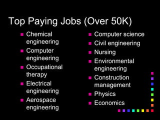 Top Paying Jobs (Over 50K)
 Chemical
engineering
 Computer
engineering
 Occupational
therapy
 Electrical
engineering
 Aerospace
engineering
 Computer science
 Civil engineering
 Nursing
 Environmental
engineering
 Construction
management
 Physics
 Economics
 