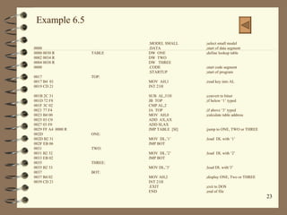 Example 6.5   .MODEL SMALL  ;select small model 0000   .DATA ;start of data segment 0000 0030 R TABLE  DW  ONE ;define lookup table 0002 0034 R DW  TWO 0004 0038 R  DW  THREE 0000 .CODE ;start code segment .STARTUP ;start of program 0017 TOP: 0017 B4  01  MOV  AH,1 ;read key into AL 0019 CD 21  INT 21H   001B 2C 31  SUB  AL,31H ;convert to biner 001D 72 F8 JB  TOP ;if below ‘1’ typed 001F 3C 02 CMP AL,2 0021 77 F4 JA  TOP ;if above ‘3’ typed 0023 B4 00 MOV  AH,0 ;calculate table address 0025 03 C0 ADD  AX,AX 0027 03 F0 ADD SI,AX 0029 FF A4  0000 R JMP TABLE  [SI] ;jump to ONE, TWO or THREE 002D ONE: 002D B2 31 MOV  DL,’1’ ;load  DL with ‘1’ 002F EB 06  JMP BOT 0031 TWO: 0031 B2 32  MOV  DL,’2’ ;load  DL with ‘2’ 0033 EB 02  JMP BOT 0035 THREE: 0035 B2 33 MOV DL,’3’ ;load DL with‘3’  0037 BOT: 0037 B4 02  MOV AH,2 ;display ONE, Two or THREE 0039 CD 21  INT 21H .EXIT ;exit to DOS END ;end of file   