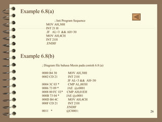 ; Inti Program Sequence MOV AH,30H INT 21 H .IF  AL<3  && AH<30 MOV AH,4CH INT 21H .ENDIF Example 6.8(a) Example 6.8(b) ; Diagram file bahasa Mesin pada contoh 6.8 (a) ; 0000 B4 30   MOV AH,30H 0002 CD 21   INT 21H  .IF AL<3 &&  AH<30 0004 3C 03 *   CMP AL,003H 0006 73 09 *  JAE  @c0001 0008 80 FC 1E*  CMP AH,01EH 000B 73 04 *  JAE @c0001 000D B4 4C   MOV AH,4CH 000F CD 21   INT 21H .ENDIF 0011  * @C0001: 