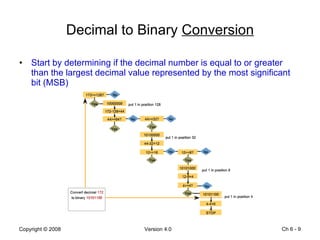 Decimal to Binary  Conversion Start by determining if the decimal number is equal to or greater than the largest decimal value represented by the most significant bit (MSB) Ch 6 -  