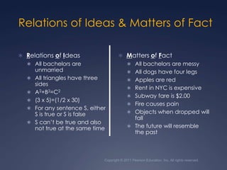Copyright © 2011 Pearson Education, Inc. All rights reserved.Relations of Ideas & Matters of FactRelations of IdeasAll bachelors are unmarriedAll triangles have three sidesA2+B2=C2(3 x 5)=(1/2 x 30)For any sentence S, either S is true or S is falseS can’t be true and also not true at the same timeMatters of FactAll bachelors are messyAll dogs have four legsApples are redRent in NYC is expensiveSubway fare is $2.00Fire causes painObjects when dropped will fallThe future will resemble the past