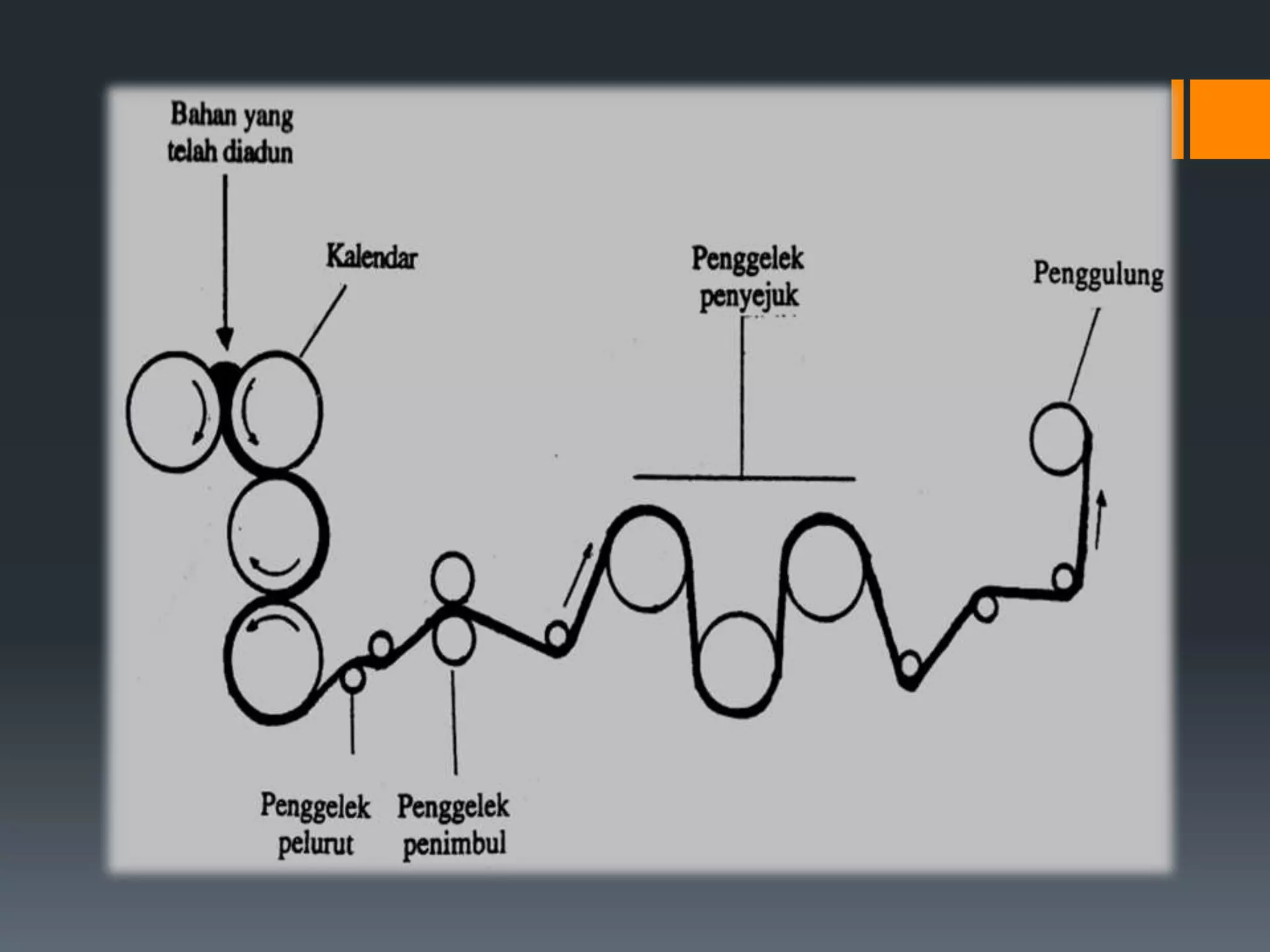 2. Work principles :i. the pellets or resins are inserted into the hopperii. the material then fed into the heated cylinder by rotating screwiii. when the material become softer, it will be forced continuously by the rotating the screw ramiv. the products or outcomes are formed into continuous shapev. after the product exiting from the die, it will be cooled by air (air-blast system), water (water-bath system) or become cold by interact will cold roll surface where then it will be solidifies while rollingvi. extruded products such as pipe, rod, etc, extrude this way because it can be curved or bended after extruded with hot water by sinking it in it