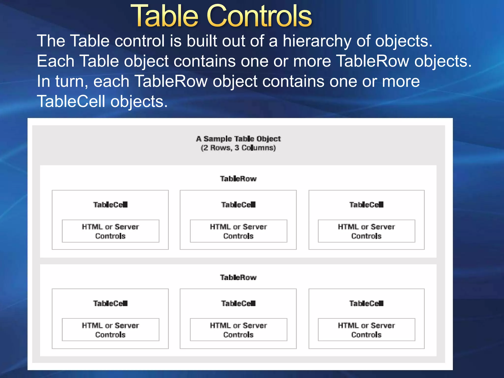 The Table control is built out of a hierarchy of objects.
Each Table object contains one or more TableRow objects.
In turn, each TableRow object contains one or more
TableCell objects.
 