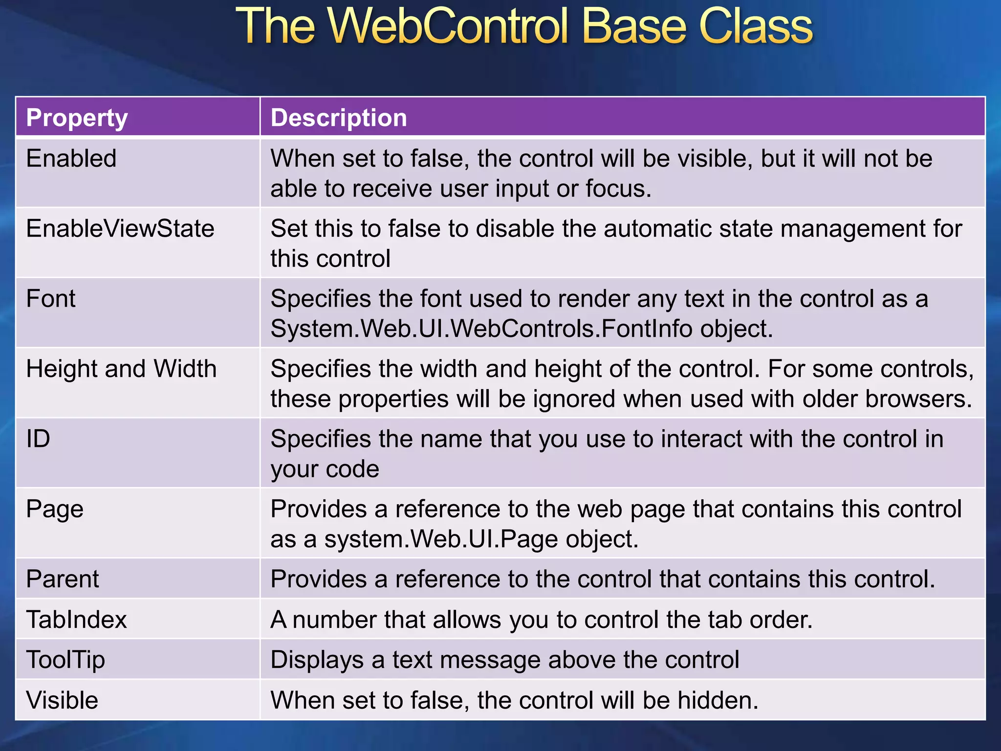 Property           Description
Enabled            When set to false, the control will be visible, but it will not be
                   able to receive user input or focus.
EnableViewState    Set this to false to disable the automatic state management for
                   this control
Font               Specifies the font used to render any text in the control as a
                   System.Web.UI.WebControls.FontInfo object.
Height and Width   Specifies the width and height of the control. For some controls,
                   these properties will be ignored when used with older browsers.
ID                 Specifies the name that you use to interact with the control in
                   your code
Page               Provides a reference to the web page that contains this control
                   as a system.Web.UI.Page object.
Parent             Provides a reference to the control that contains this control.
TabIndex           A number that allows you to control the tab order.
ToolTip            Displays a text message above the control
Visible            When set to false, the control will be hidden.
 