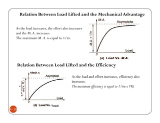 Relation Between Load Lifted and the Mechanical Advantage

     As the load increases, the effort also increases
     and the M. A. increases
     The maximum M. A. is equal to 1/m.




         Relation Between Load Lifted and the Efficiency

                                             As the load and effort increases, efficiency also
                                             increases.
                                             The maximum efficiency is equal to 1/(m x VR)




6 - 19
 