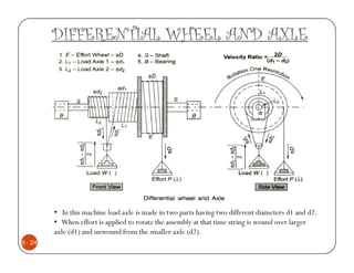 DIFFERENTIAL WHEEL AND AXLE




         • In this machine load axle is made in two parts having two different diameters d1 and d2.
         • When effort is applied to rotate the assembly at that time string is wound over larger
         axle (d1) and unwound from the smaller axle (d2).
6 - 24
 