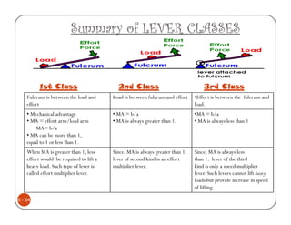 Summary of LEVER CLASSES


          1st Class                        2nd Class                               3rd Class
    Fulcrum is between the load and      Load is between fulcrum and effort    •Effort is between the fulcrum and
    effort                                                                     load.
    • Mechanical advantage               • MA = b/a                            •MA = b/a
    • MA = effort arm/load arm           • MA is always greater than 1.        • MA is always less than 1
        MA= b/a
    • MA can be more than 1,
    equal to 1 or less than 1.
    When MA is greater than 1, less      Since. MA is always greater than 1.   Since, MA is always less
    effort would be required to lift a   lever of second kind is an effort     than 1. lever of the third
    heavy load. Such type of lever is    multiplier lever.                     kind is only a speed multiplier
    called effort multiplier lever.                                            lever. Such levers cannot lift heavy
                                                                               loads but provide increase in speed
                                                                               of lifting.

6 - 34
 