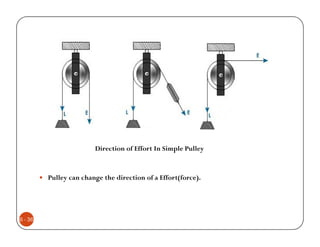 Direction of Effort In Simple Pulley



         Pulley can change the direction of a Effort(force).




6 - 36
 
