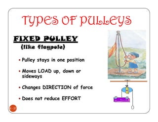 TYPES OF PULLEYS
   FIXED PULLEY
         (like flagpole)

         Pulley stays in one position

         Moves LOAD up, down or
         sideways

         Changes DIRECTION of force

         Does not reduce EFFORT
6 - 37
 
