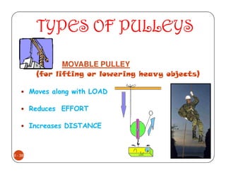 TYPES OF PULLEYS

                 MOVABLE PULLEY
          (for lifting or lowering heavy objects)

         Moves along with LOAD

         Reduces EFFORT

         Increases DISTANCE



6 - 38
 