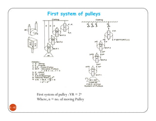 First system of pulleys




         First system of pulley : VR = 2n
         Where, n = no. of moving Pulley

6 - 40
 