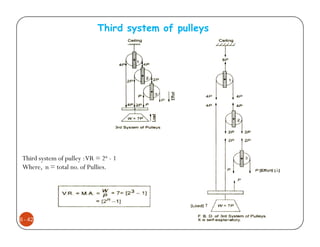 Third system of pulleys




 Third system of pulley : VR = 2n - 1
 Where, n = total no. of Pullies.




6 - 42
 