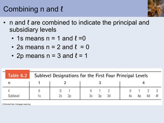 Combining n and ℓ  n and ℓ are combined to indicate the principal and subsidiary levels 1s means n = 1 and ℓ =0 2s means n = 2 and ℓ  = 0 2p means n = 3 and ℓ = 1 