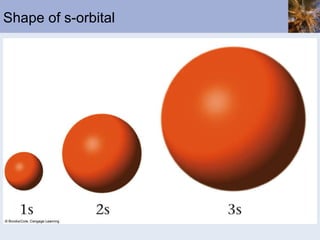 Shape of s-orbital 