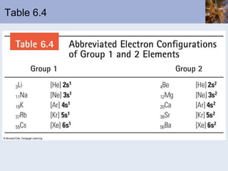 Table 6.4 