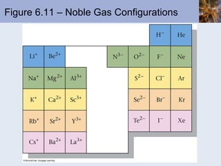 Figure 6.11 – Noble Gas Configurations 