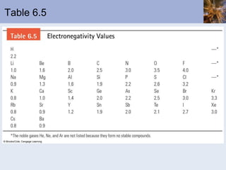 Table 6.5 