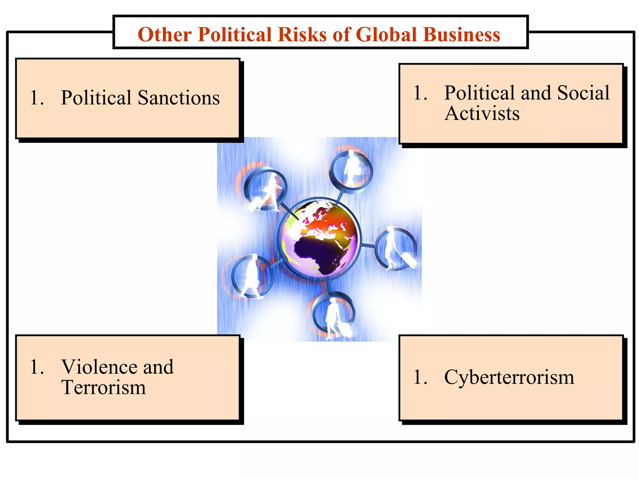 Other Political Risks of Global Business Political and Social Activists Violence and Terrorism Cyberterrorism Political Sanctions 