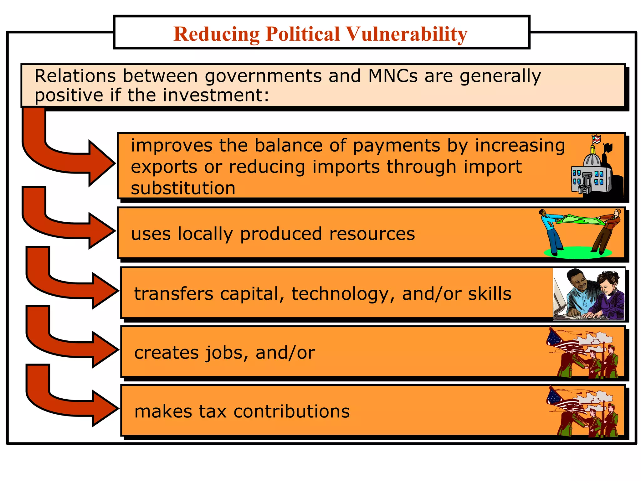 Reducing   Political Vulnerability Relations between governments and MNCs are generally positive if the investment:  improves the balance of payments by increasing exports or reducing imports through import substitution  uses locally produced resources transfers capital, technology, and/or skills creates jobs, and/or  makes tax contributions 