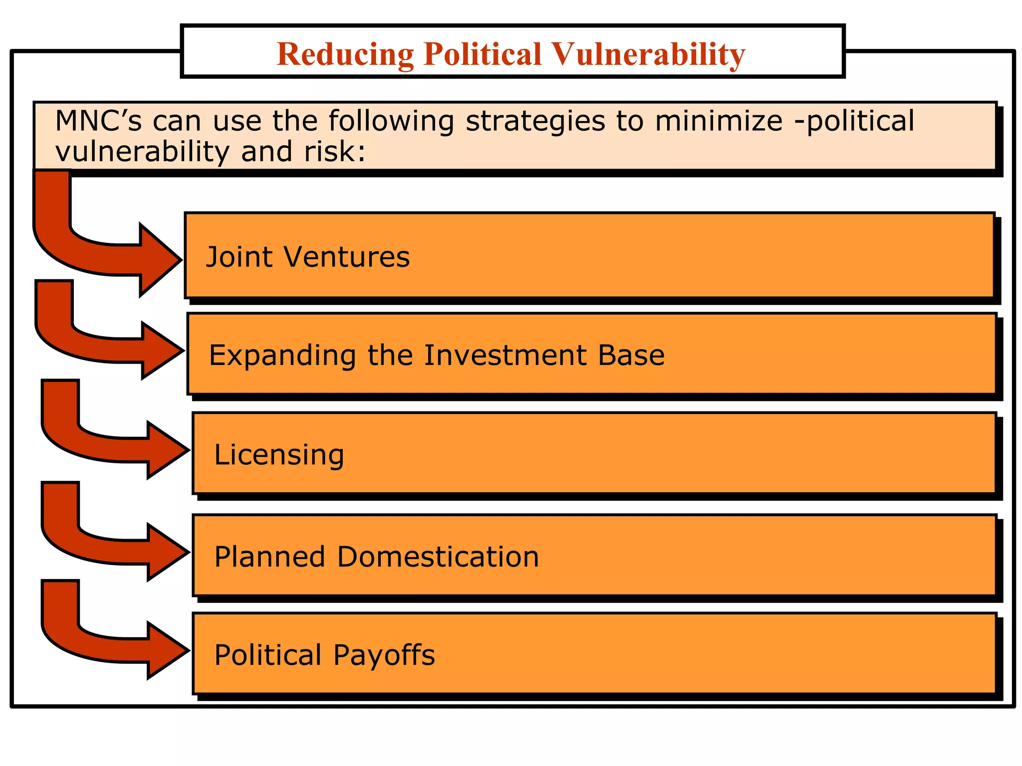 Reducing Political Vulnerability MNC’s can use the following strategies to minimize ­political vulnerability and risk: Joint Ventures  Expanding the Investment Base  Licensing Planned Domestication Political Payoffs  