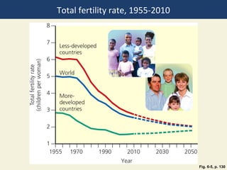 Total fertility rate, 1955-2010




                                  Fig. 6-5, p. 130
 