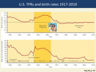 U.S. TFRs and birth rates 1917-2010




                                      Fig. 6-6, p. 131
 