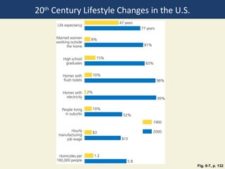 20th Century Lifestyle Changes in the U.S.




                                             Fig. 6-7, p. 132
 
