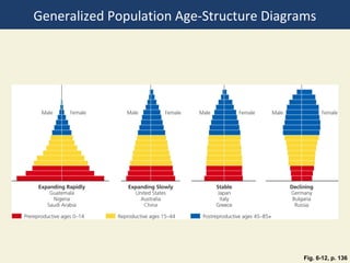 Generalized Population Age-Structure Diagrams




                                           Fig. 6-12, p. 136
 