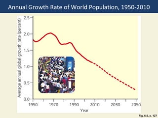 Annual Growth Rate of World Population, 1950-2010




                                             Fig. 6-2, p. 127
 