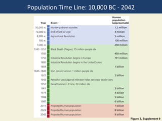 Population Time Line: 10,000 BC - 2042




                                    Figure 3, Supplement 9
 