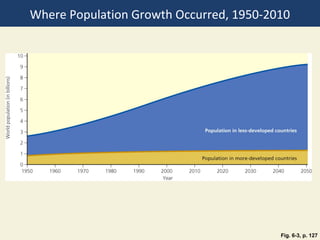 Where Population Growth Occurred, 1950-2010




                                         Fig. 6-3, p. 127
 