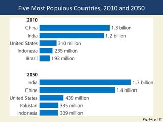 Five Most Populous Countries, 2010 and 2050




                                          Fig. 6-4, p. 127
 