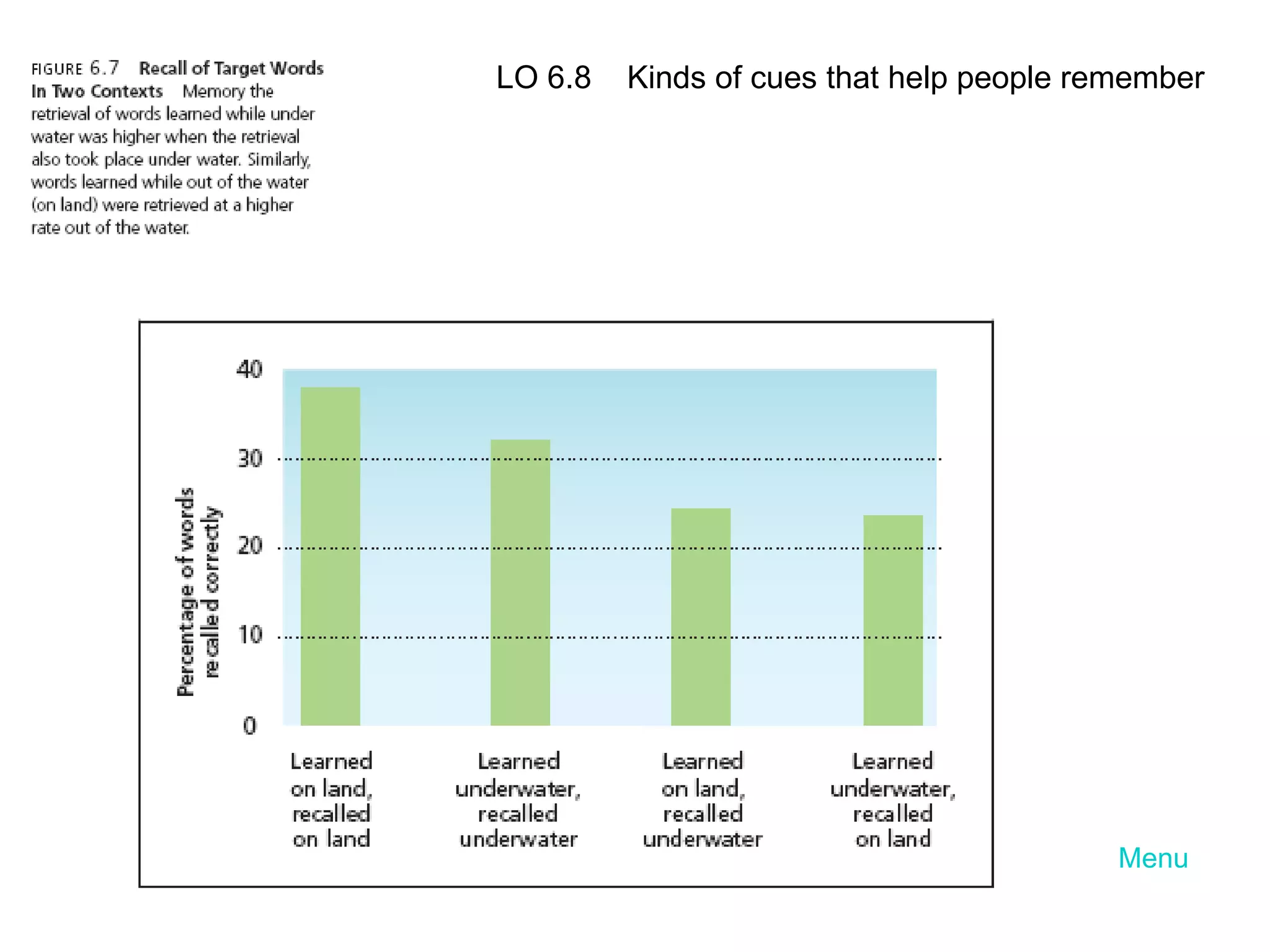 Menu LO 6.8  Kinds of cues that help people remember 