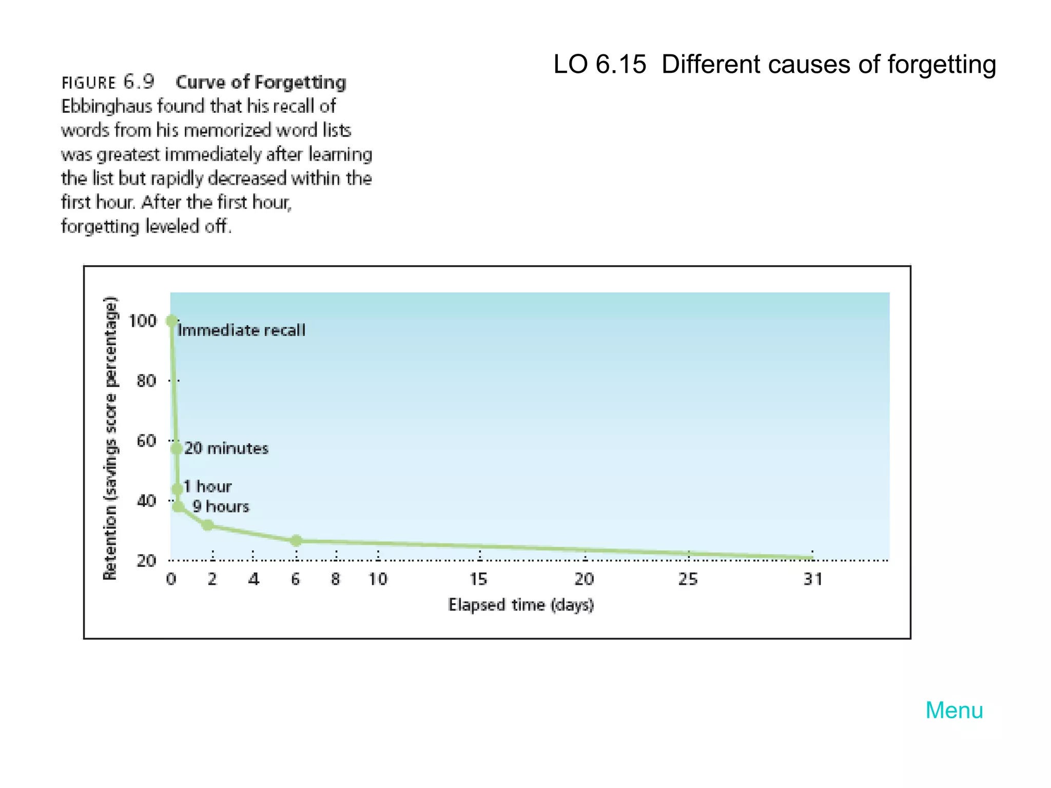 Menu LO 6.15  Different causes of forgetting 