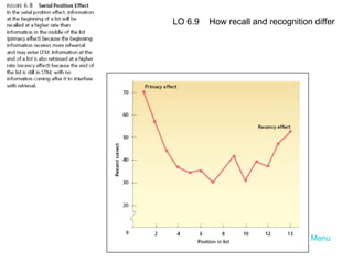 Menu LO 6.9  How recall and recognition differ 