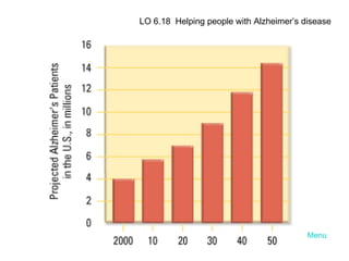 LO 6.18  Helping people with Alzheimer’s disease Menu 
