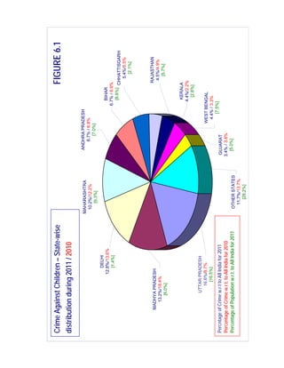 Crime Against Children – State-wise                                                                  FIGURE 6.1
distribution during 2011 / 2010
                                                        MAHARASHTRA        ANDHRA PRADESH
                                                         10.2%/12.2%          6.7% / 6.8%
                                                            [9.3%]               [7.0%]
                                 DELHI
                              12.8%/13.6%                                                      BIHAR
                                 [1.4%]                                                     6.7% / 6.9%
                                                                                               [8.6%] CHHATTISGARH
                                                                                                          5.4%/5.5%
                                                                                                            [2.1%]




                                                                                                     RAJASTHAN
            MADHYA PRADESH
                                                                                                      4.5%/4.9%
              13.2%/18.4%
                                                                                                        [5.7%]
                 [6.0%]


                                                                                               KERALA
                                                                                              4.4%/2.2%
                                                                                                [2.8%]
                    UTTAR PRADESH
                      16.6%/8.7%                                                      WEST BENGAL
                        [16.5%]                                                        4.4% / 3.3%
                                                                                          [7.5%]
Percntage of Crime w.r.t to All India for 2011                           GUJARAT
Percentage of Crime w.r.t. to All India for 2010                        3.4% / 3.8%
Percentage of Population w.r.t. to All India for 2011    OTHER STATES      [5.0%]
                                                          11.7%/13.7%
                                                             [28.2%]
 
