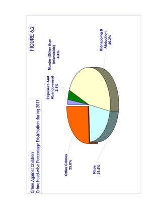 Crime Against Children                                                         FIGURE 6.2
Crime head-wise Percentage Distribution during 2011

                                                      Exposure And   Murder (Other than
                                                      Abandonment       Infanticide)
                                                          2.1%              4.4%

         Other Crimes
            25.8%




          Rape
          21.5%
                                                                               Kidnapping &
                                                                                Abduction
                                                                                  46.2%
 