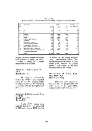 Table-6 (A)
          Crimes against Children in the country and % variation in 2011 over 2010


    Sl.     Crime Head                                             YEAR                % Variation in
    No.                                                    2009      2010     2011    2011 over 2010


    (1)     (2)                                              (3)      (4)       (5)               (6)

    1.      Murder                                         1,488    1,408     1,451                3
    2.      Infanticide                                       63      100        63              -37
    3.      Rape                                           5,368    5,484     7112                30
    4.      Kidnapping & Abduction                         8,945   10,670    15284                43
    5.      Foeticide                                        123      111       132               19
    6.      Abetment of Suicide                               46       56        61                9
    7.      Exposure & Abandonment                           857      725       700               -3
    8.      Procuration of Minor Girls                       237      679       862               27
    9.      Buying of Girls for Prostitution                  32       78        27              -65
    10.     Selling of Girls for Prostitution                 57      130       113              -13
    11.     Other Crimes (including Prohibition of         6,985    7,253     7293                 1
            Child Marriage Act 2006)
            Total                                         24,201   26,694   33,098                24


Punjab, Rajasthan and Uttar Pradesh                        a decline of 3.4% during the year
have reported 38 cases, 21 cases,                         2011.    Maharashtra (27.0%) has
15 cases, 13 cases and 12 cases                           reported the highest number of such
respectively of such crime.                               cases (189), followed by Gujarat
                                                          (15.0%) (105 cases) of the total
                                                          cases reported in the country
Abetment to Suicide (Sec. 305
IPC)
(Incidence…61)                                            Procuration of      Minor         Girls
                                                          (Sec. 366A IPC)
        61 cases of Abetment to                           (Incidence…862)
Suicide by children were reported
during the year 2011 as compared to                              862 cases were reported in
56 cases in the year 2010 denoting                        the year 2011 as compared to 679
an increase of 8.9% during the year                       such cases in the year 2010,
2011.                                                     accounting for 27.0% increase over


Exposure & Abandonment (Sec.
317 IPC)
(Incidence…700
 Rate…0.1)

       A total of 700 cases were
reported during 2011 as compared
to 725 cases during 2010 showing




                                                     96
 