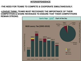 INTERDEPENDENCE

-THE NEED FOR TEAMS TO COMPETE & COOPERATE SIMULTANEOUSLY.

-LEAGUE THINK: TEAMS MUST RECOGNIZE THE IMPORTANCE OF THEIR
COMPETITION & SHARE REVENUES TO ENSURE THAT THEIR COMPETITIORS
REMAIN STRONG.
 