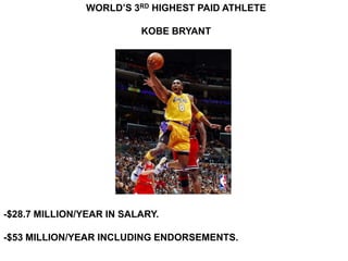 WORLD’S 3RD HIGHEST PAID ATHLETE

                          KOBE BRYANT




-$28.7 MILLION/YEAR IN SALARY.

-$53 MILLION/YEAR INCLUDING ENDORSEMENTS.
 