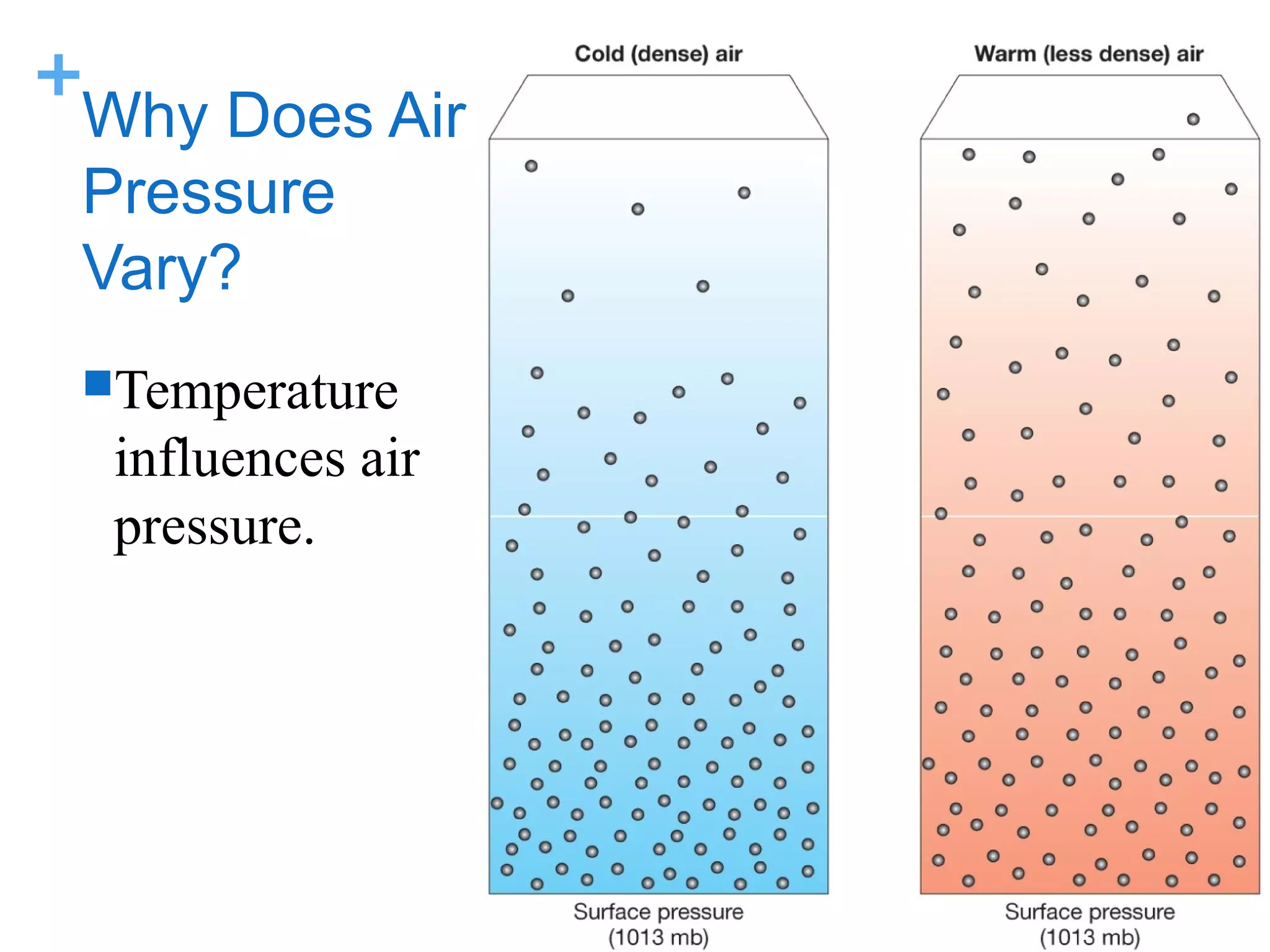+
 Why Does Air
 Pressure
 Vary?
 Temperature
  influences air
  pressure.
 