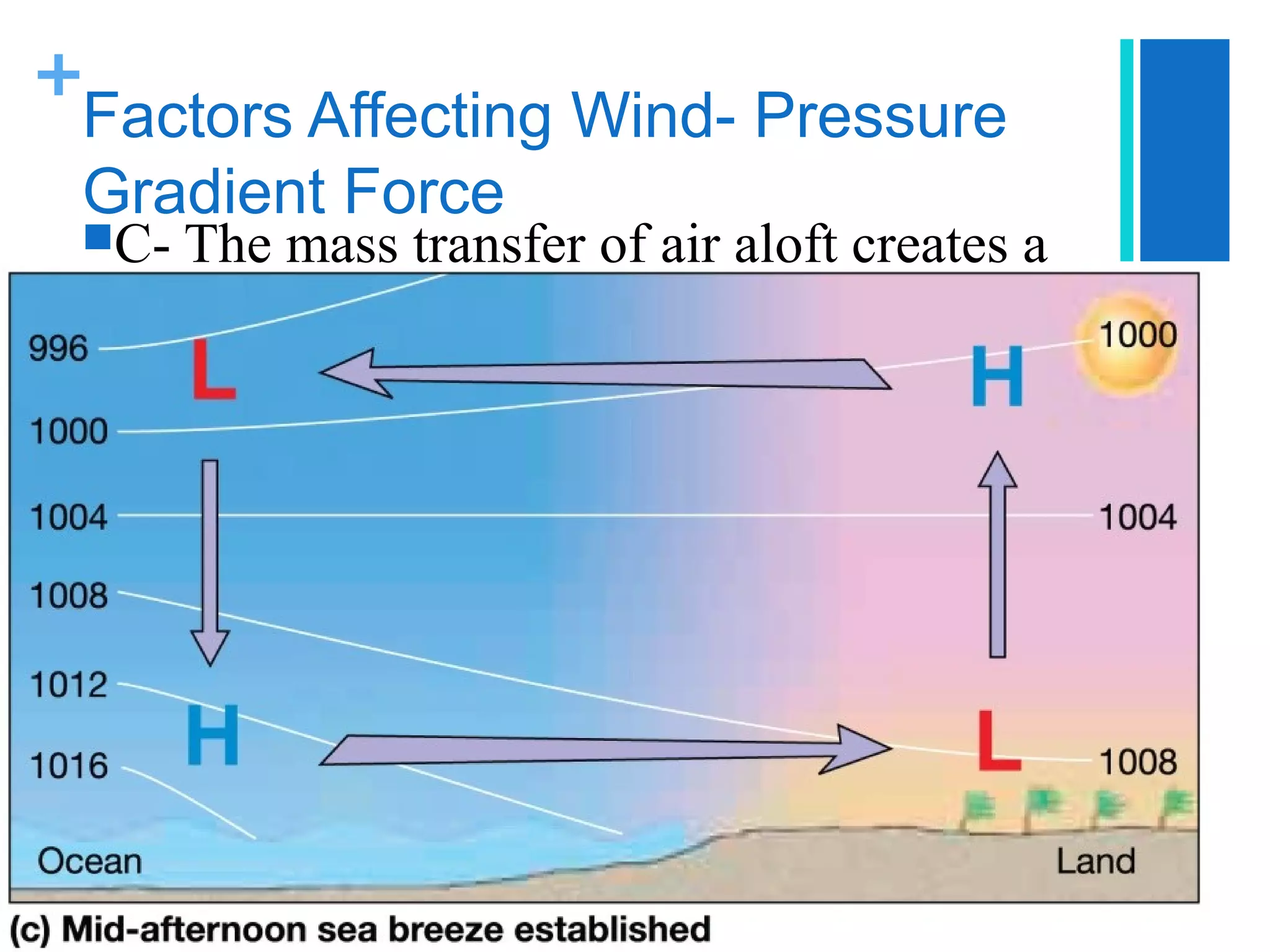 +
 Factors Affecting Wind- Pressure
 Gradient Force
   C-    The mass transfer of air aloft creates a
       surface high pressure area over the land.
       The surface circulation that develops from
       this redistribution of mass is from the sea
       towards the land = sea breeze.




© 2011 Pearson Education, Inc.
 