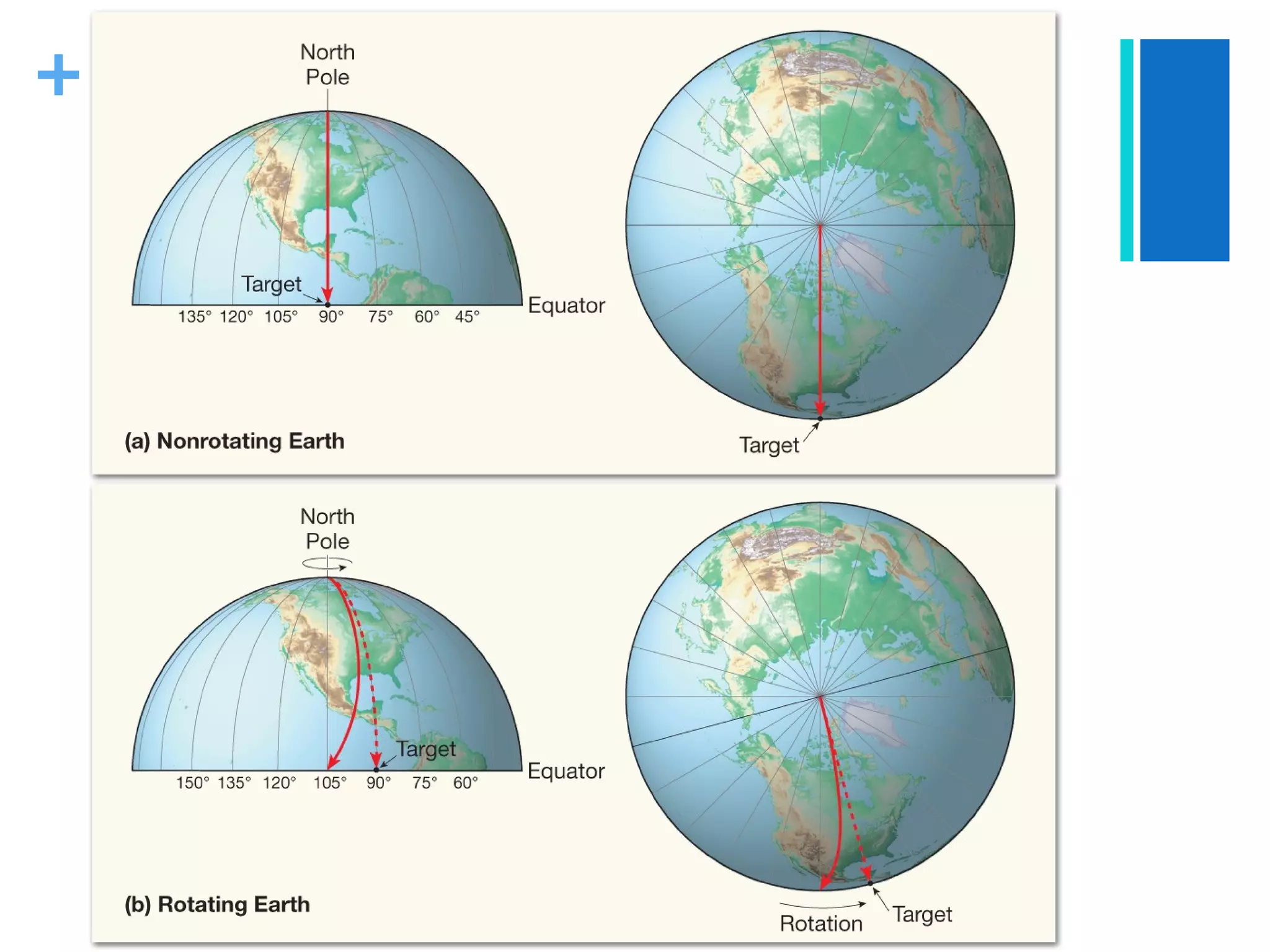 +
 Factors Affecting Wind- Coriolis
 Force
 Coriolis   force
 